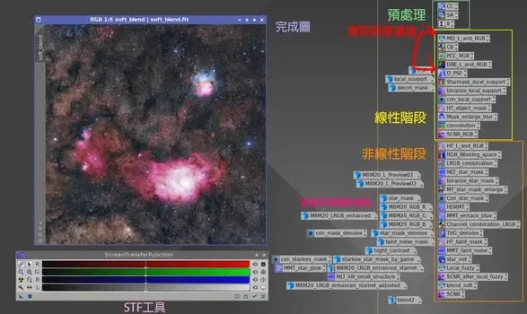 以單色流程圖對照，說明彩色影像提取明度通道的時機